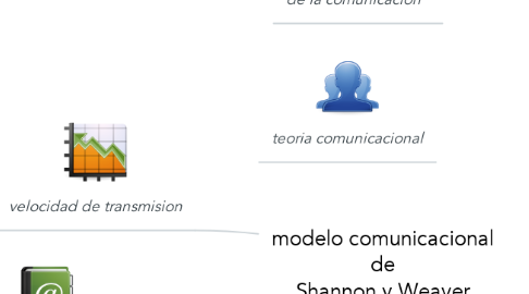 Mind Map: modelo comunicacional de Shannon y Weaver