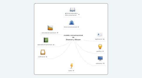 Mind Map: modelo comunicacional de Shannon y Weaver