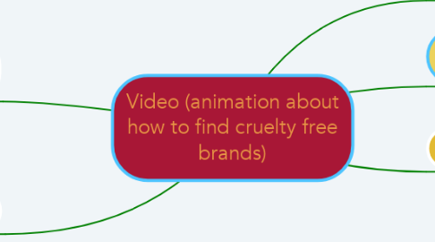 Mind Map: Video (animation about how to find cruelty free brands)