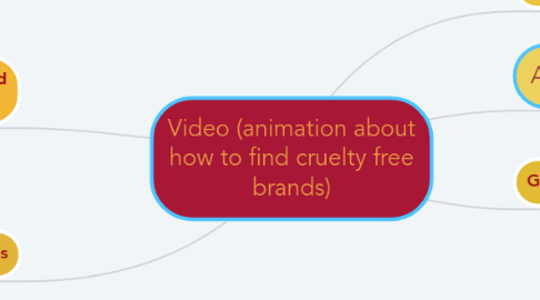 Mind Map: Video (animation about how to find cruelty free brands)