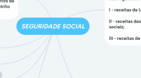 Mind Map: SEGURIDADE SOCIAL