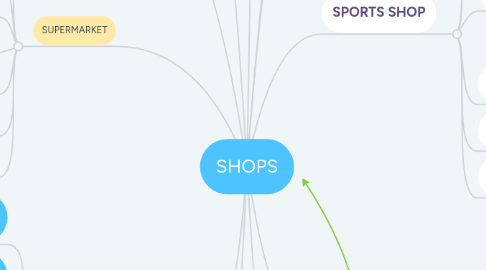 Mind Map: SHOPS