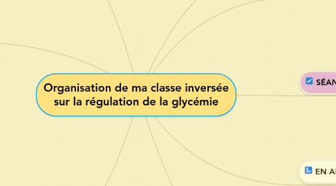 Mind Map: Organisation de ma classe inversée sur la régulation de la glycémie