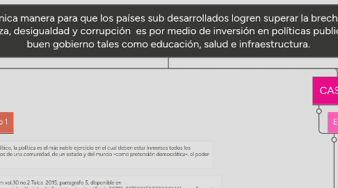 Mind Map: La única manera para que los países sub desarrollados logren superar la brecha de pobreza, desigualdad y corrupción es por medio de inversión en políticas publicas de buen gobierno tales como educación, salud e infraestructura.