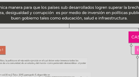 Mind Map: La única manera para que los países sub desarrollados logren superar la brecha de pobreza, desigualdad y corrupción  es por medio de inversión en políticas publicas de buen gobierno tales como educación, salud e infraestructura.