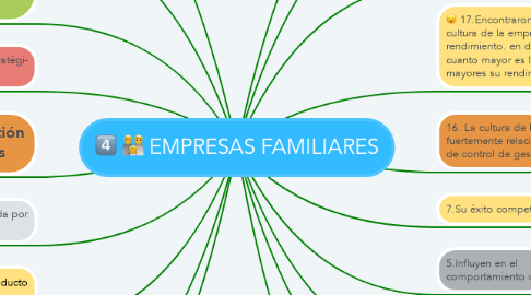 Mind Map: EMPRESAS FAMILIARES
