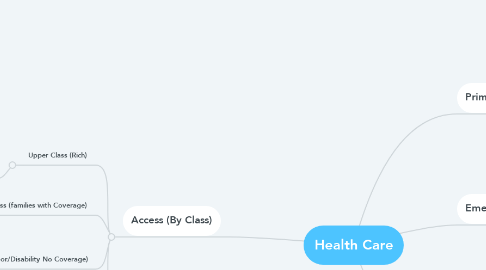 Mind Map: Health Care