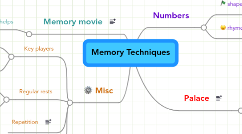 Mind Map: Memory Techniques