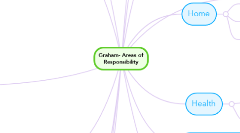 Mind Map: Graham- Areas of Responsibility