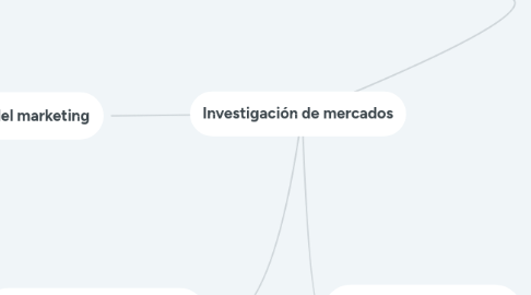 Mind Map: Investigación de mercados