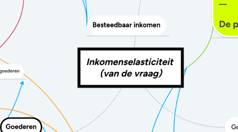 Mind Map: Inkomenselasticiteit  (van de vraag)