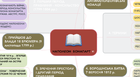 Mind Map: НАПОЛЕОН БОНАПАРТ