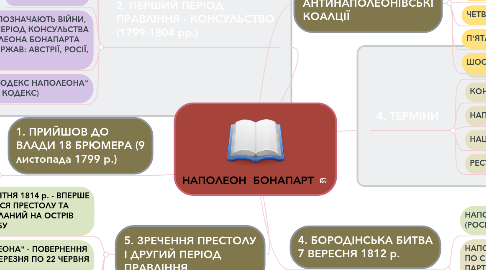 Mind Map: НАПОЛЕОН  БОНАПАРТ