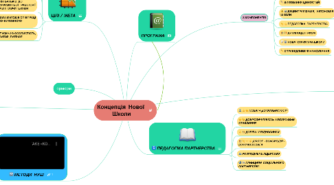 Mind Map: Концепція  Нової  Школи