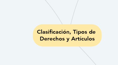 Mind Map: Clasificación, Tipos de  Derechos y Artículos