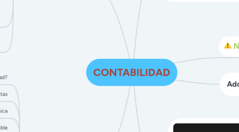 Mind Map: CONTABILIDAD