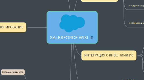 Mind Map: SALESFORCE WIKI