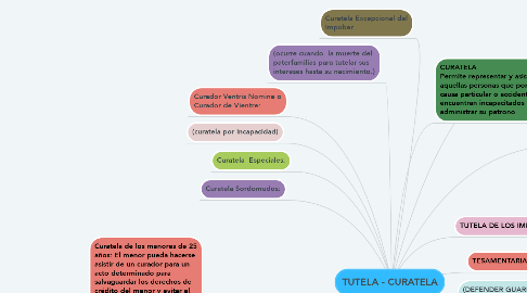 Mind Map: TUTELA - CURATELA