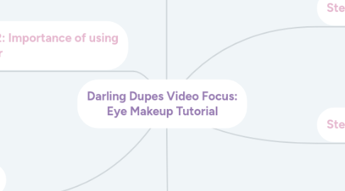 Mind Map: Darling Dupes Video Focus: Eye Makeup Tutorial