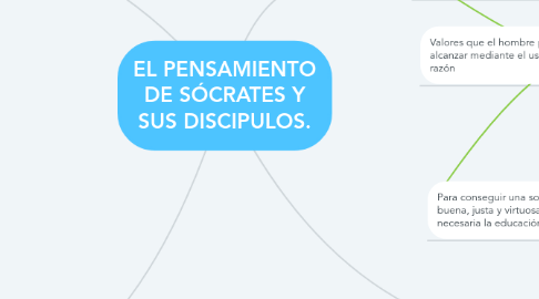 Mind Map: EL PENSAMIENTO DE SÓCRATES Y SUS DISCIPULOS.