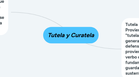 Mind Map: Tutela y Curatela