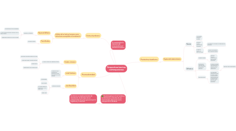 Mind Map: Perspectivas teoricas contemporáneas