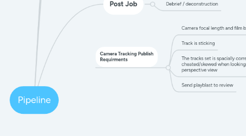 Mind Map: Pipeline