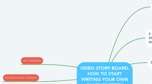 Mind Map: VIDEO STORY BOARD: HOW TO START WRITING YOUR OWN FANTASY STORY