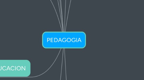 Mind Map: PEDAGOGIA