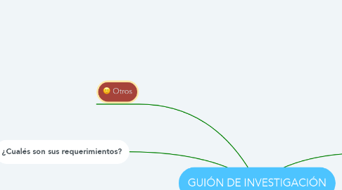 Mind Map: GUIÓN DE INVESTIGACIÓN