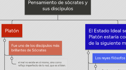 Mind Map: Pensamiento de sòcrates y sus discìpulos