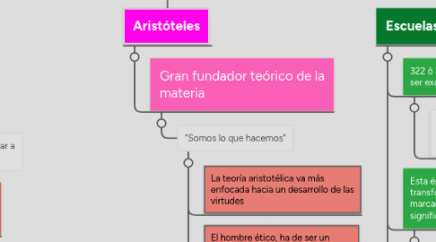 Mind Map: EL  PENSAMIENTO DE SÓCRATES Y SUS DISCÍPULOS