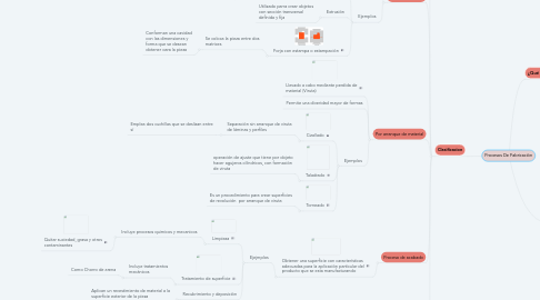 Mind Map: Procesos De Fabricación