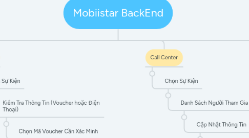 Mind Map: Mobiistar BackEnd