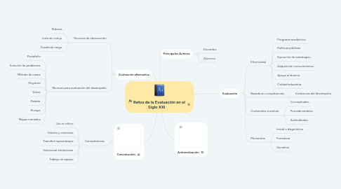 Mind Map: Retos de la Evaluación en el Siglo XXI