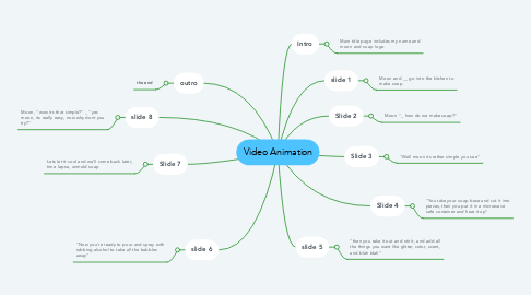 Mind Map: Video Animation