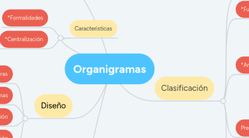 Mind Map: Organigramas