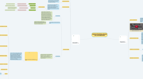 Mind Map: BASES EPISTEMOLÓGICAS DE LA PEDAGOGÍA