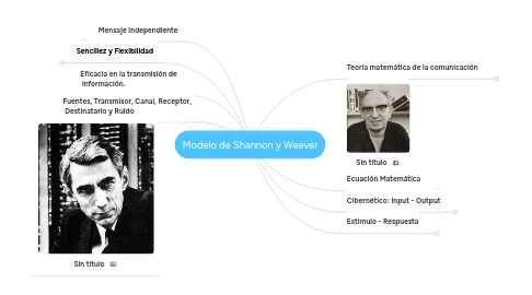 Mind Map: Modelo de Shannon y Weaver