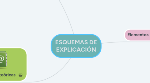 Mind Map: ESQUEMAS DE EXPLICACIÓN