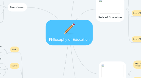 Mind Map: Philosophy of Education