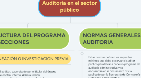 Mind Map: Auditoria en el sector público