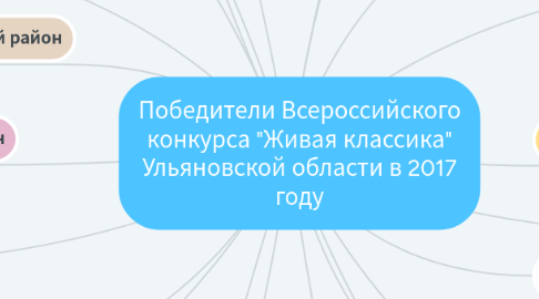 Mind Map: Победители Всероссийского конкурса "Живая классика" Ульяновской области в 2017 году