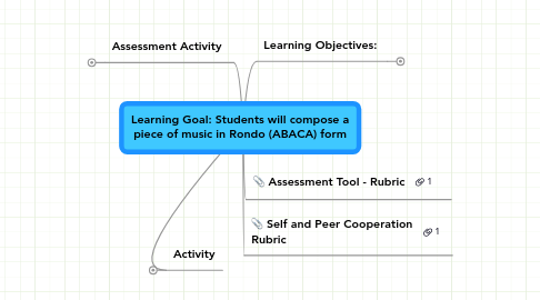 Mind Map: Learning Goal: Students will compose a piece of music in Rondo (ABACA) form