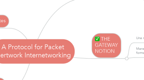 Mind Map: A Protocol for Packet Nertwork Internetworking
