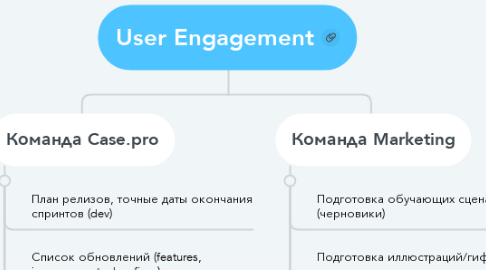 Mind Map: User Engagement