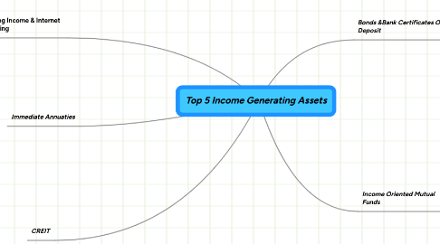 Mind Map: Top 5 Income Generating Assets