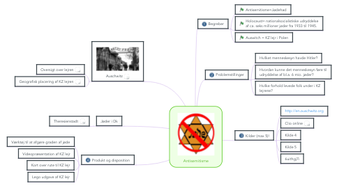 Mind Map: Antisemitisme