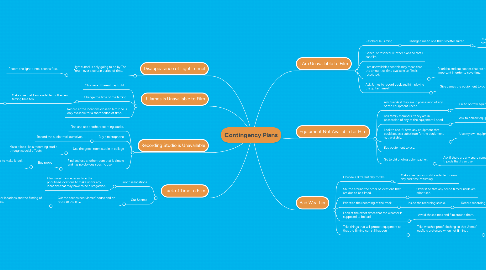 Mind Map: Contingency Plans