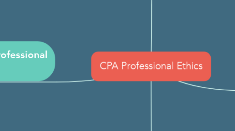 Mind Map: CPA Professional Ethics